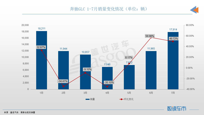 7月SUV销量TOP10：宋PLUS再夺冠军，奇瑞双车进榜