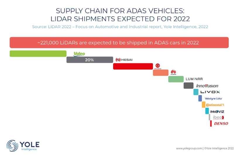 Yole Group最新行业报告：禾赛获得车载激光雷达领域多项全球第一