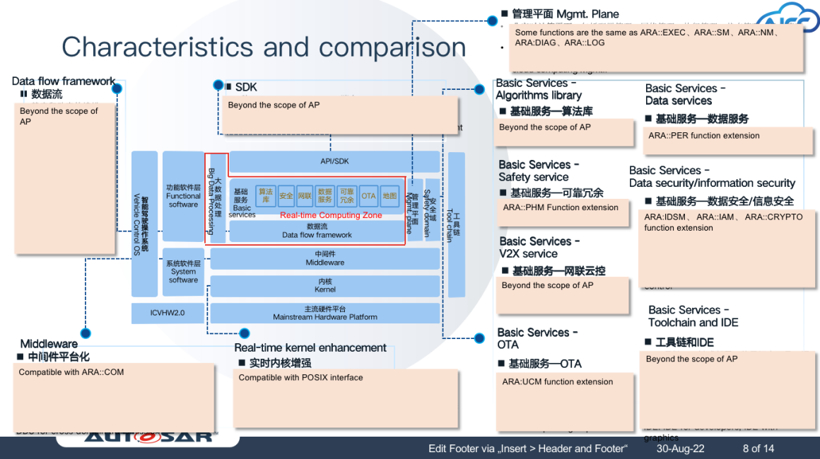 基于SOA理念的ADAS/AD操作系统架构