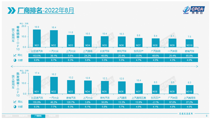 乘联会：8月乘用车零售超187万辆，“金九银十”有望