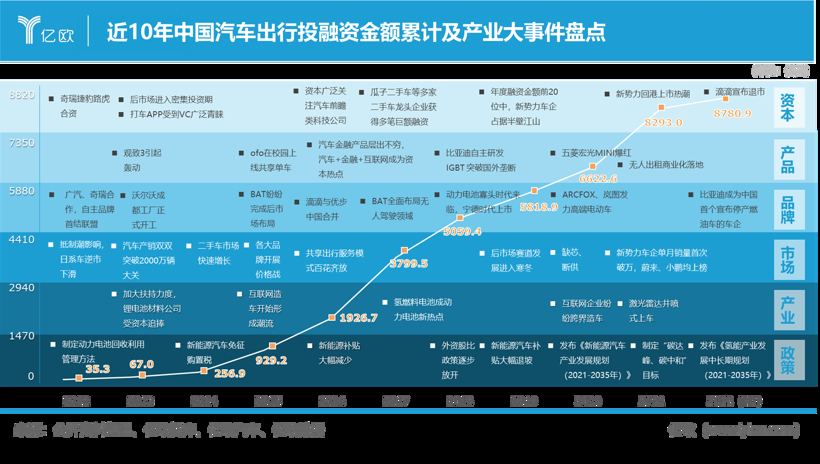 “潮起潮落，十年鱼跃”|数观中国汽车出行产业十年变迁