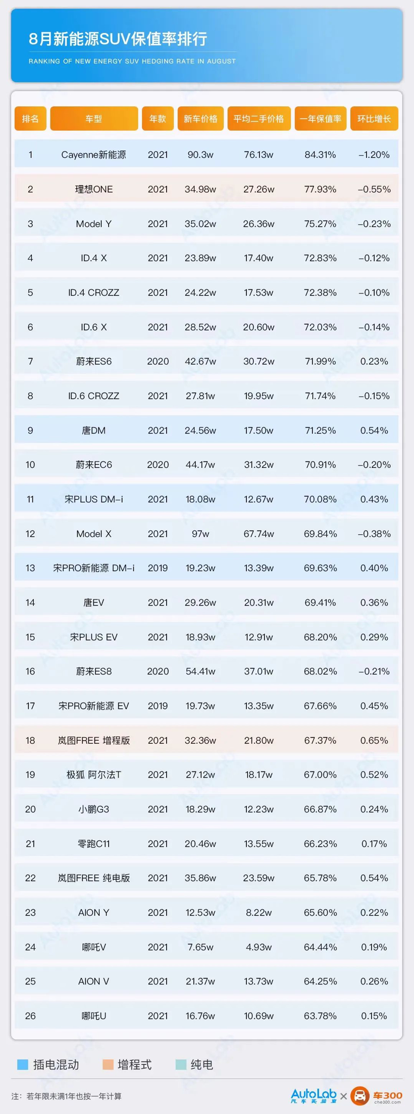 国产车大量上榜，第二名已停产 | 8月新能源SUV保值榜