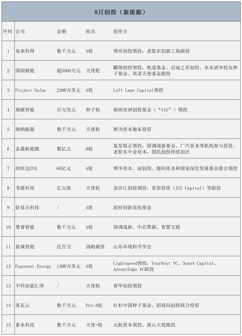 資本為商機而上下求索，8月汽車業的熱錢都融到了哪里？