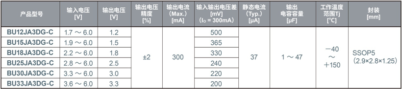 ROHM面向ADAS传感器和雷达应用推出LDO稳压器新品