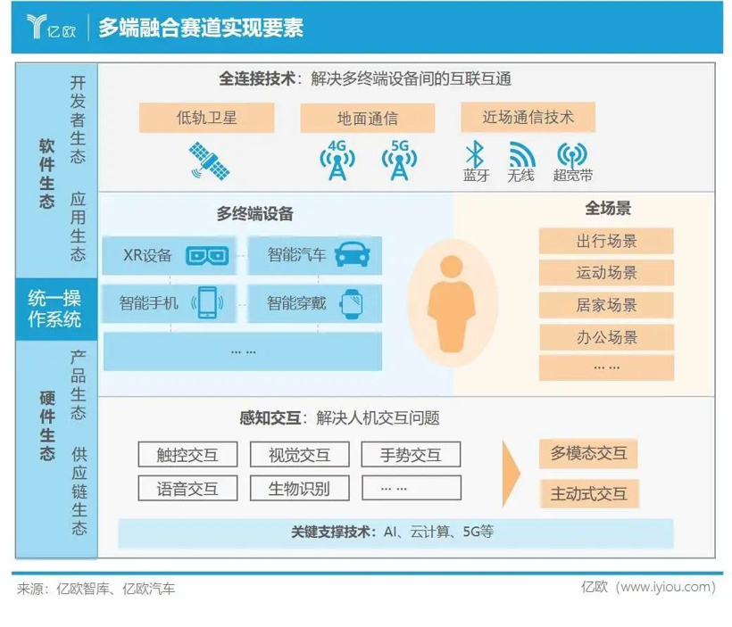 万物互联时代，车企和手机厂开始互卷