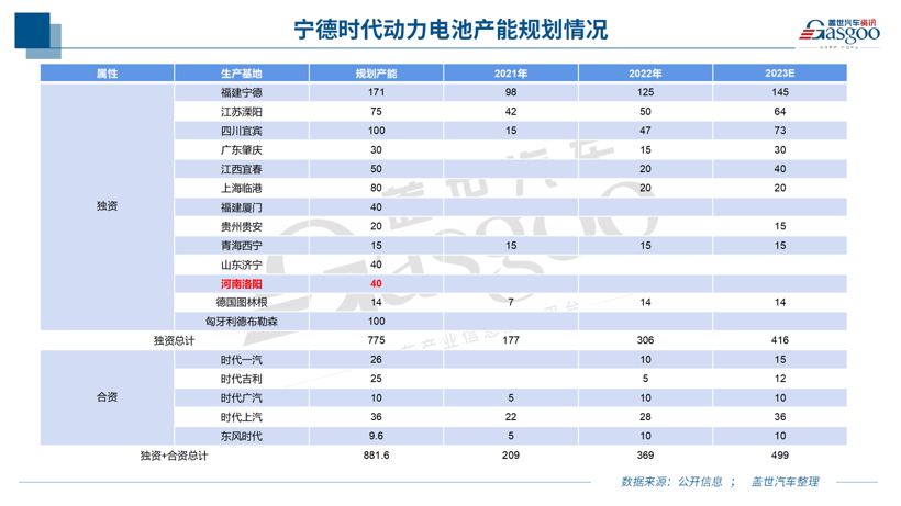 再投140亿元扩建产能，宁德时代新生产基地落地洛阳