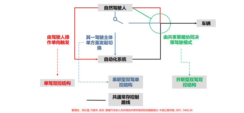 人机共驾策略中的驾驶状态及交互研究