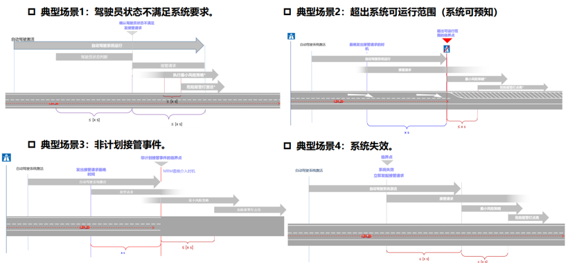 人机共驾策略中的驾驶状态及交互研究