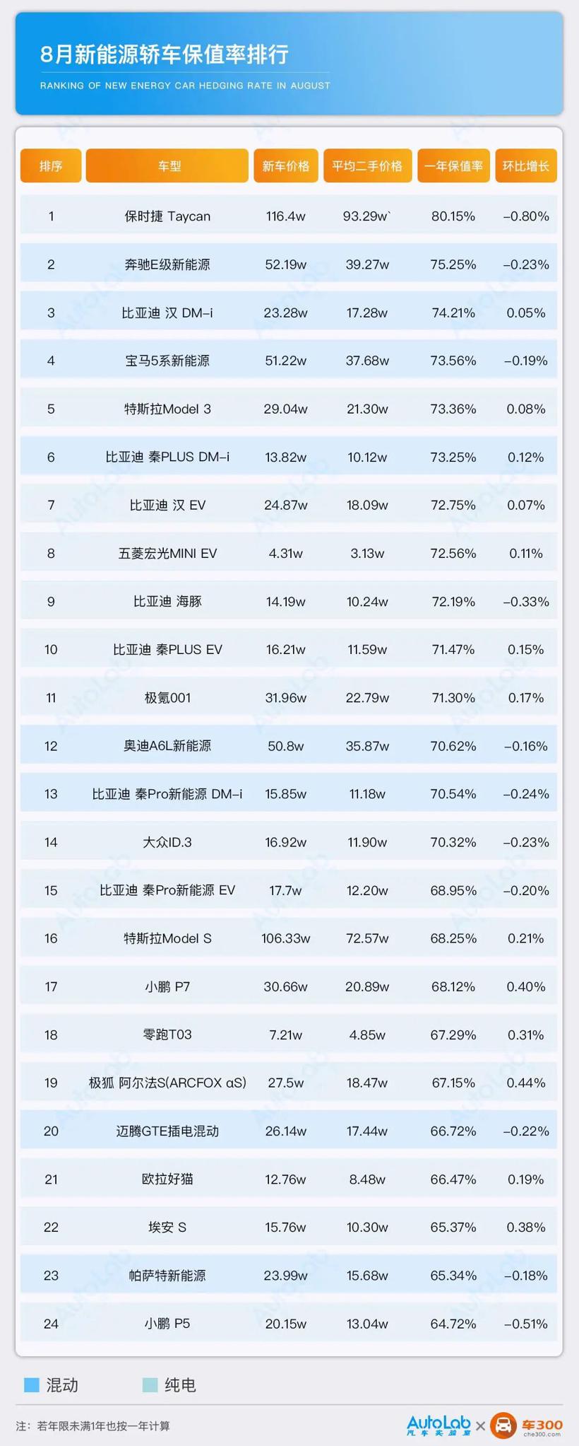 24款新能源轿车保值率排行榜