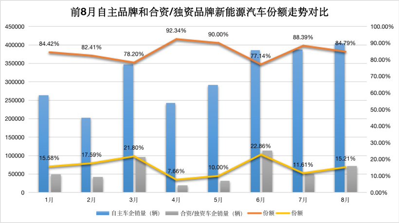 比亚迪的一飞冲天，让自主车企完成了对合资车企的“超越”