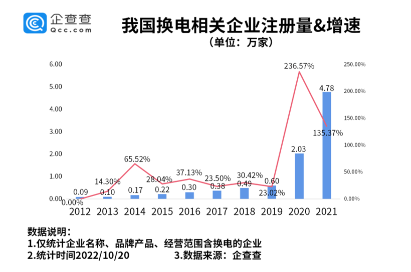 我国现存换电相关企业14.43万家 各地利好政策持续加码