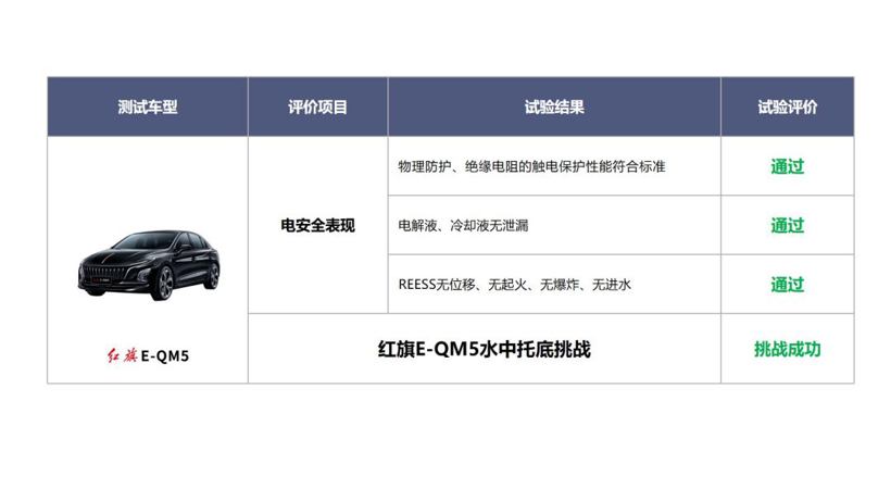 行业首例 红旗E-QM5成功通过国内首次电动车水中托底挑战