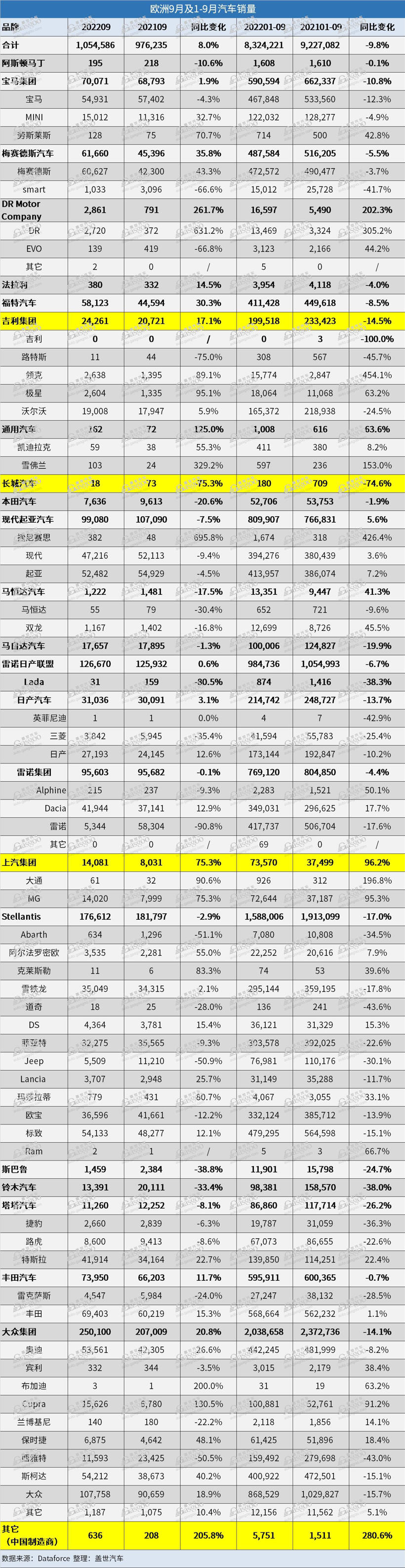 欧洲9月汽车销量连续上涨 比亚迪同比涨幅达200%