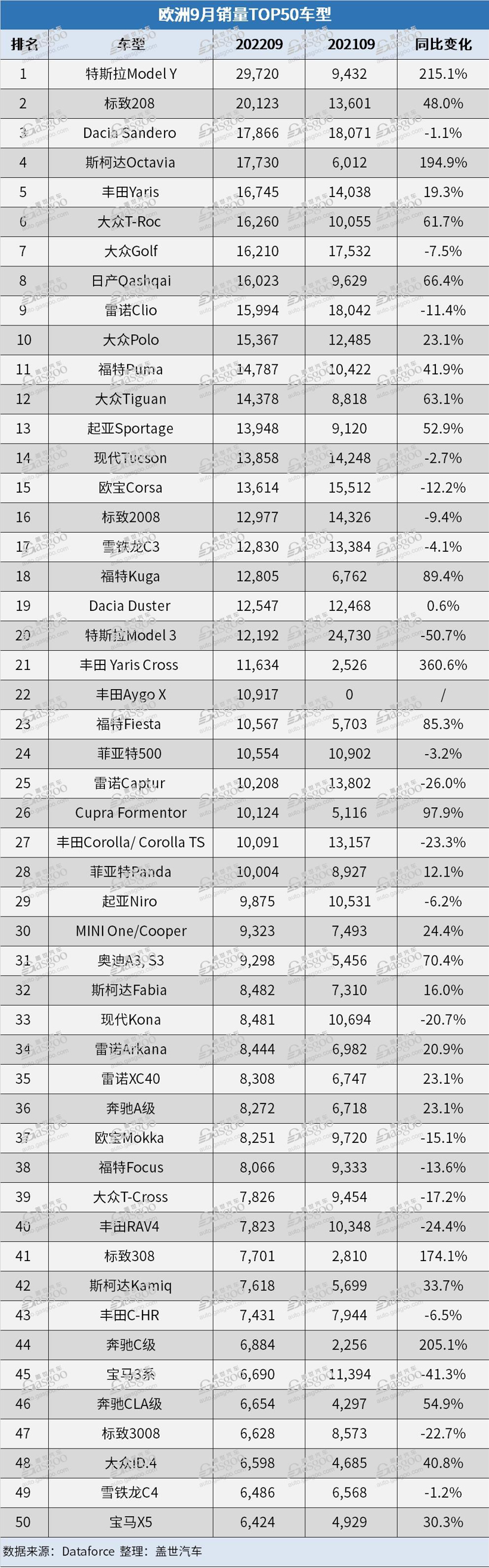 欧洲9月汽车销量连续上涨 比亚迪同比涨幅达200%