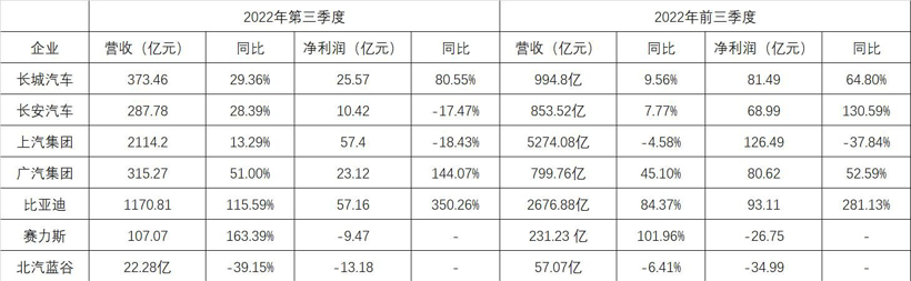 油车的辛，电车的苦 | Q3财报全视角