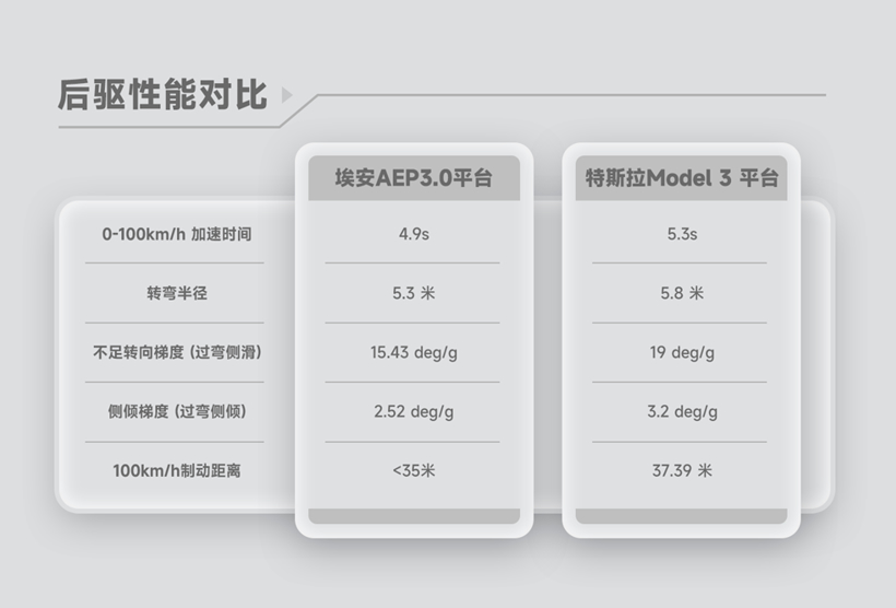 埃安AEP3.0量产发布 Hyper系列率先搭载 技术领先特斯拉？