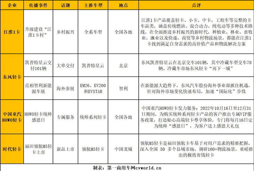 江淮独占鳌头 解放/庆铃排名上升 10月轻卡市场发生了哪些大事？