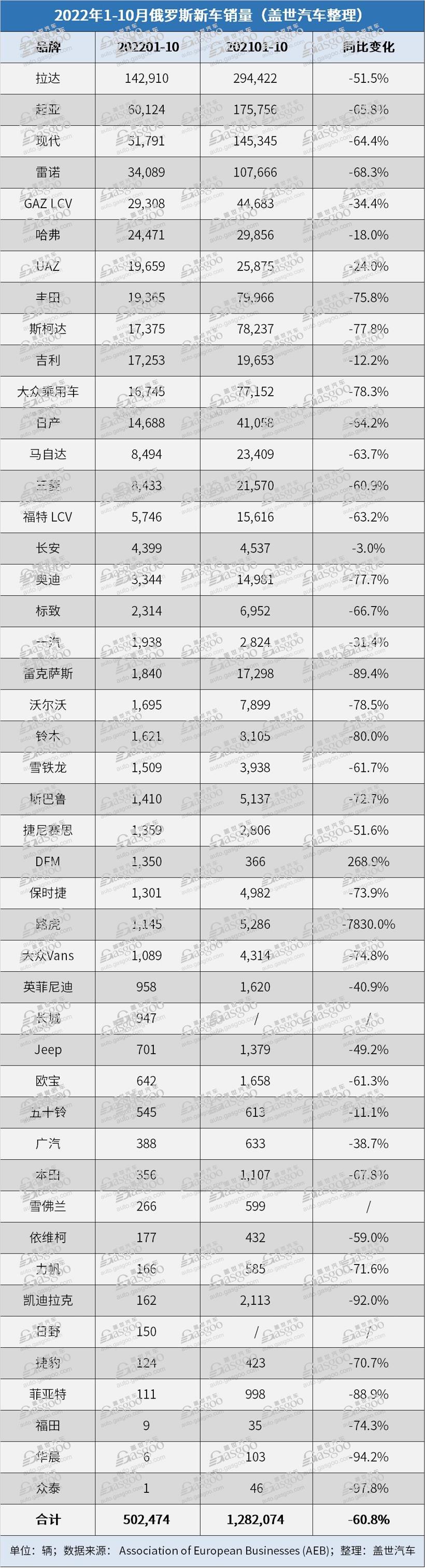 俄罗斯10月新车销量跌幅超60%，哈弗排名上涨至第二