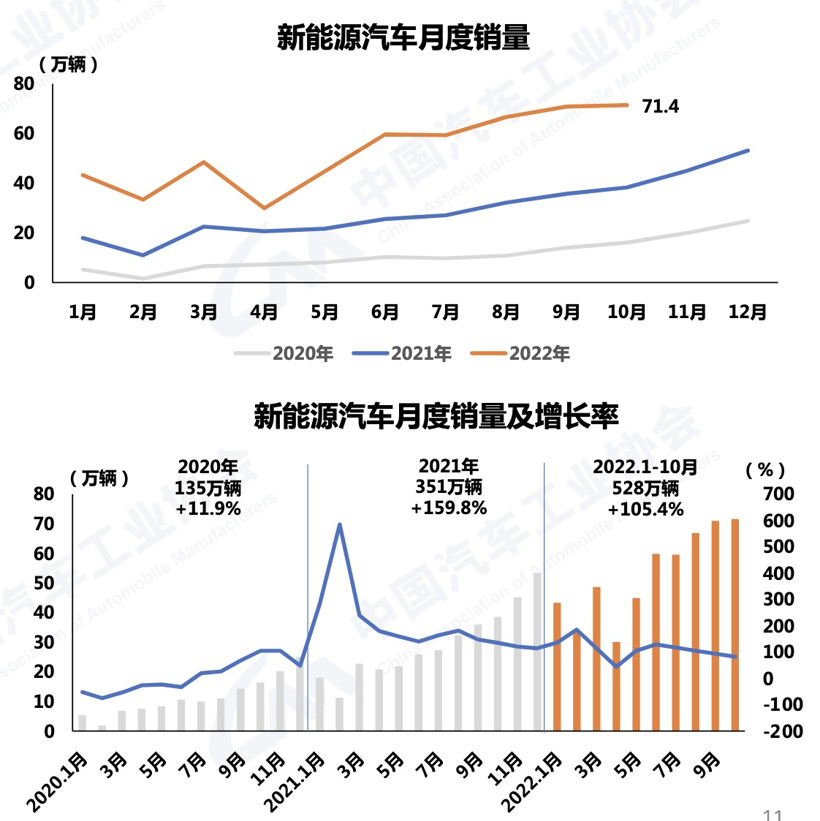 10月商用车销超27万辆 出口大涨78% 大客快速增长