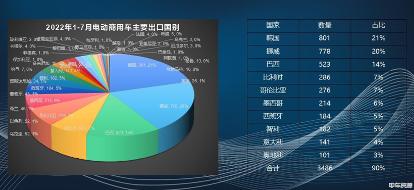 墙内墙外两头香! 新能源商用车“破卷”不妨布局海外市场?