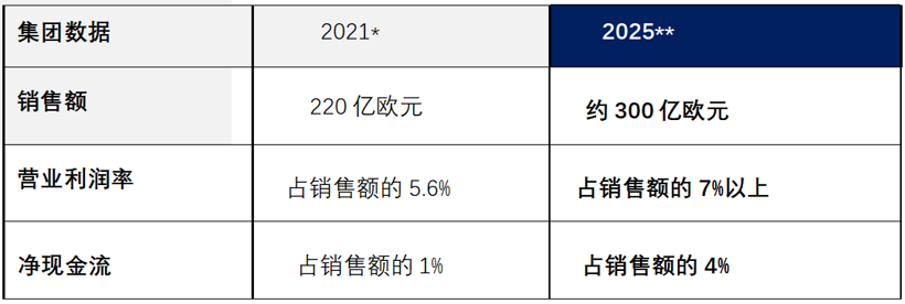 佛瑞亚2022年资本市场日：至2025年实现约300亿欧元销售额