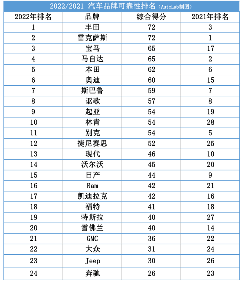 美国消费者报告｜2022汽车可靠性排行榜