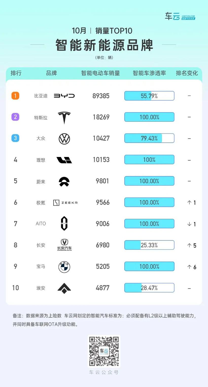 智能车销量榜｜长安深蓝上升16位，雷克萨斯首度入围前十