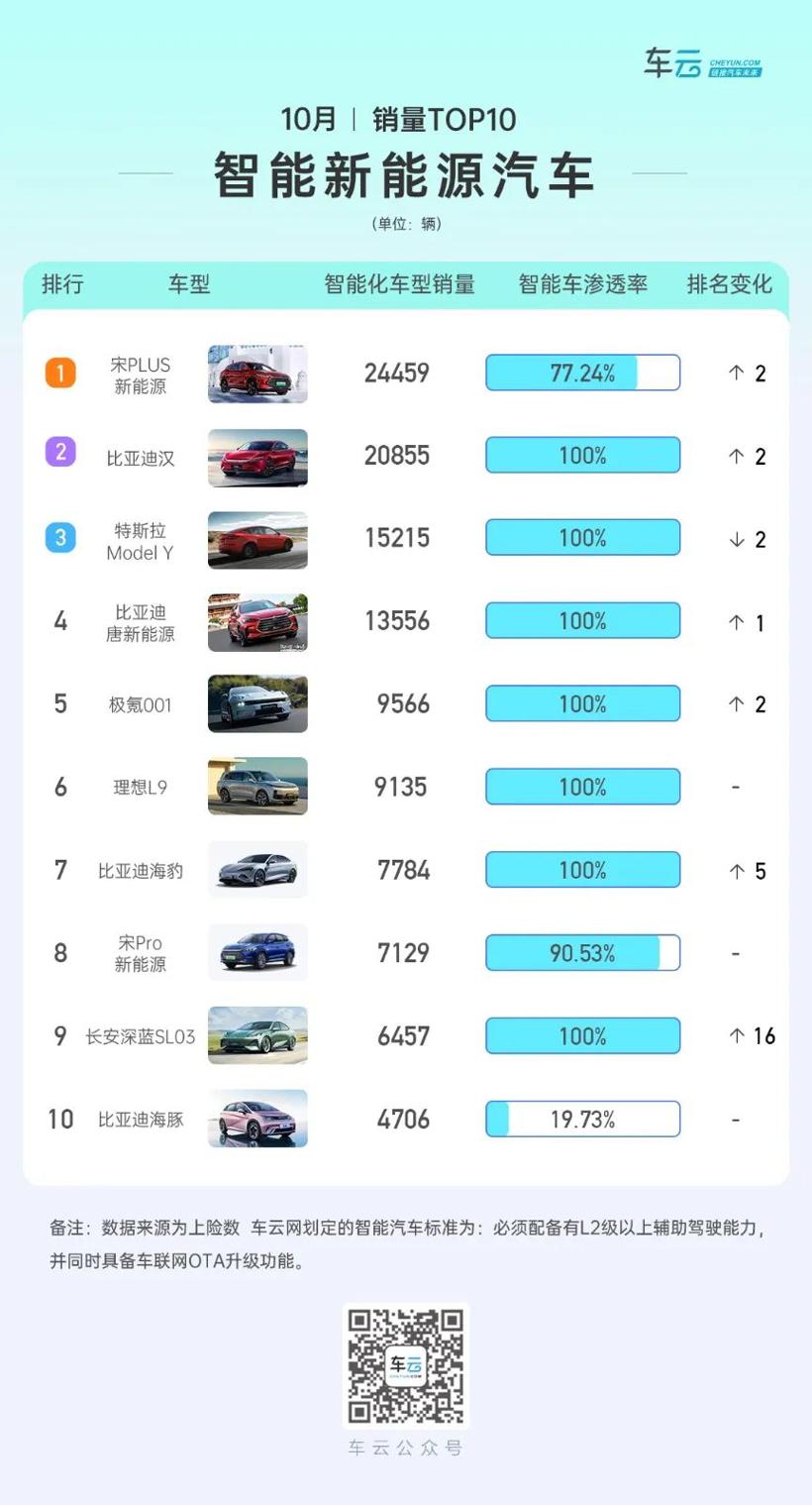 智能车销量榜｜长安深蓝上升16位，雷克萨斯首度入围前十