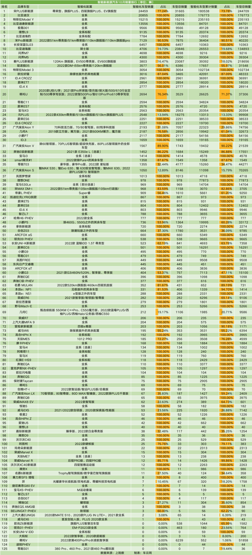 智能车销量榜｜长安深蓝上升16位，雷克萨斯首度入围前十
