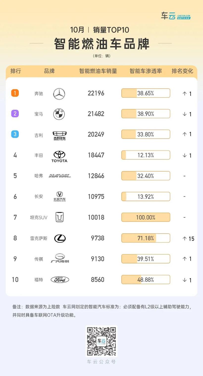 智能车销量榜｜长安深蓝上升16位，雷克萨斯首度入围前十