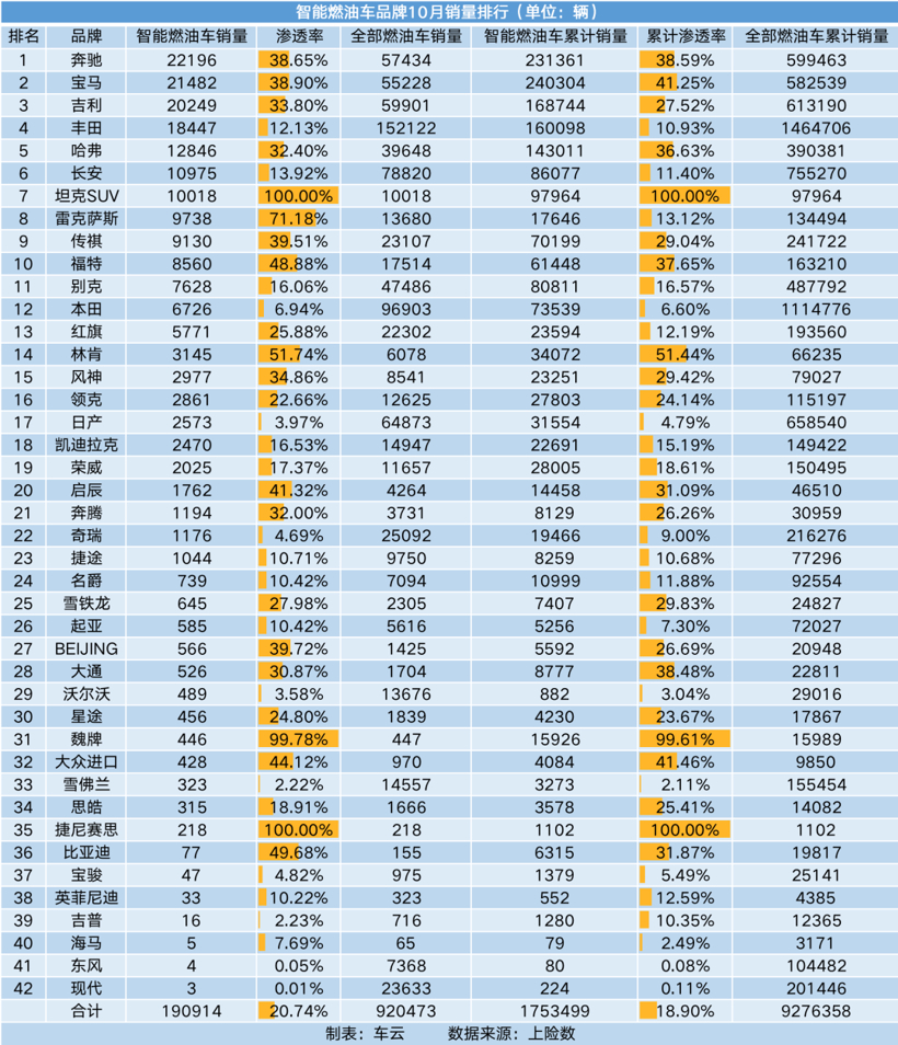 智能车销量榜｜长安深蓝上升16位，雷克萨斯首度入围前十