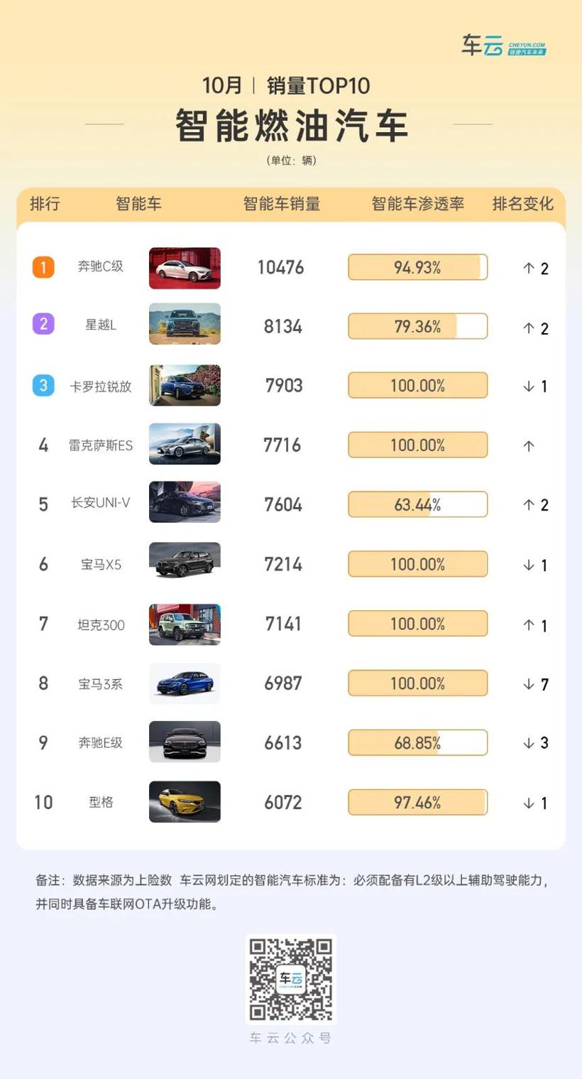 智能车销量榜｜长安深蓝上升16位，雷克萨斯首度入围前十