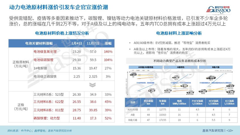 2022国内新能源汽车市场分析与展望