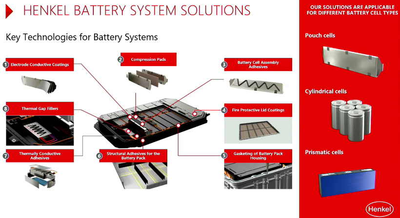 汉高粘合剂动力电池整体解决方案