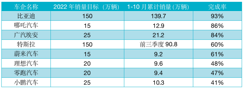 新能源车企的年终焦虑：打不过特斯拉，完不成KPI