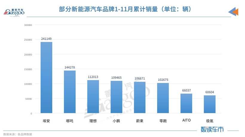 11月新能源品牌销量：极氪、问界闯出来了 压力给到小鹏