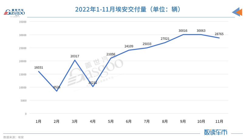 11月新能源品牌销量：极氪、问界闯出来了 压力给到小鹏