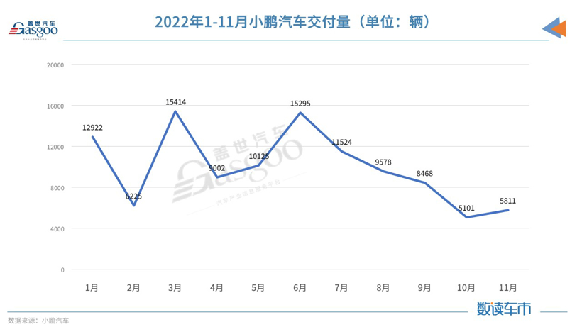 11月新能源品牌销量：极氪、问界闯出来了 压力给到小鹏