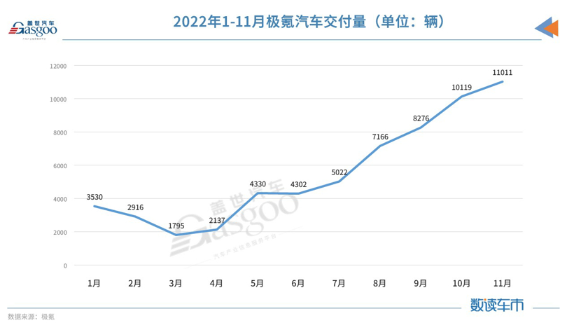 11月新能源品牌销量：极氪、问界闯出来了 压力给到小鹏