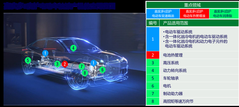 新能源汽车专用产品系列：嘉实多 E启护 （Castrol ON）