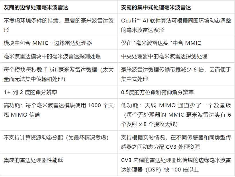 安霸推出世界首款用于自动驾驶的集中式4D成像雷达架构