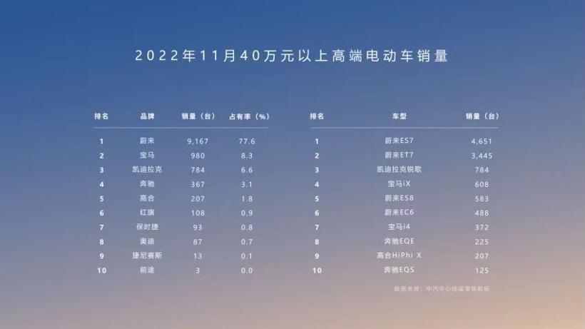 蔚来下一战：驶出「弯道」，增量在中端