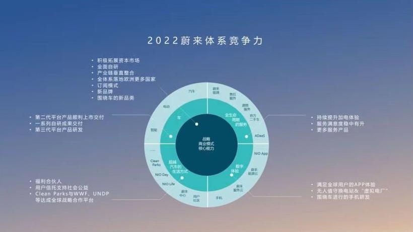 蔚来下一战：驶出「弯道」，增量在中端
