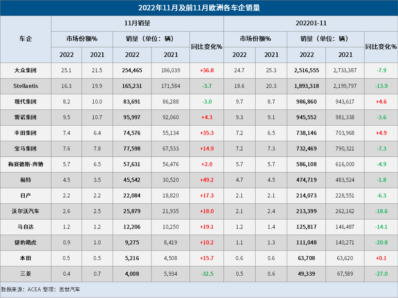 11月欧洲车市：销量超100万辆，连续四月保持增长