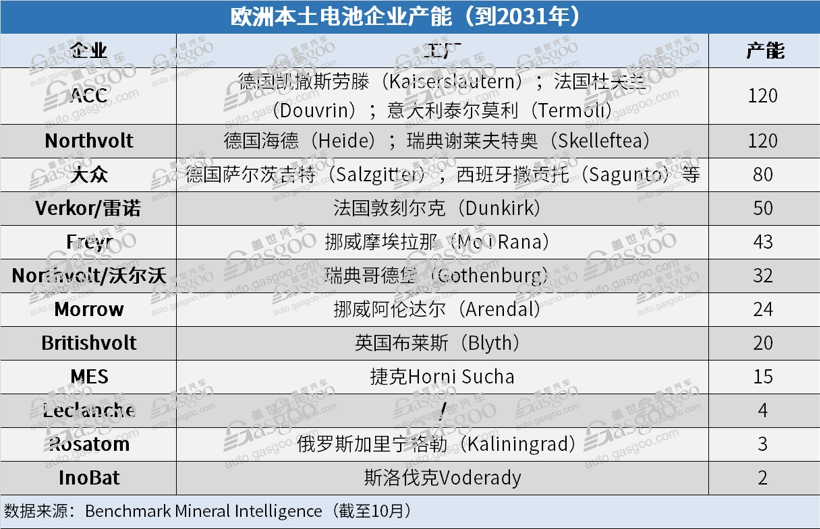 欧洲2031年电池产能规划：亚洲企业占比44%