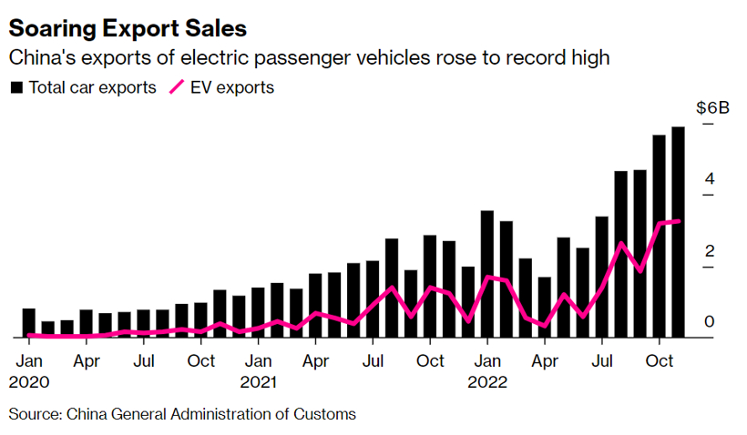 11月中国电动车出口额大增165%，达32亿美元