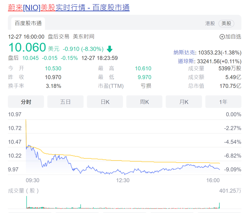 交付存挑战！蔚来下调四季度交付指引：预期下调至3.85万至3.95万辆