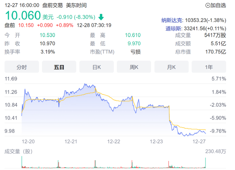 蔚来下调四季度销量预期 港股大幅下跌 明年超越雷克萨斯还有戏吗？