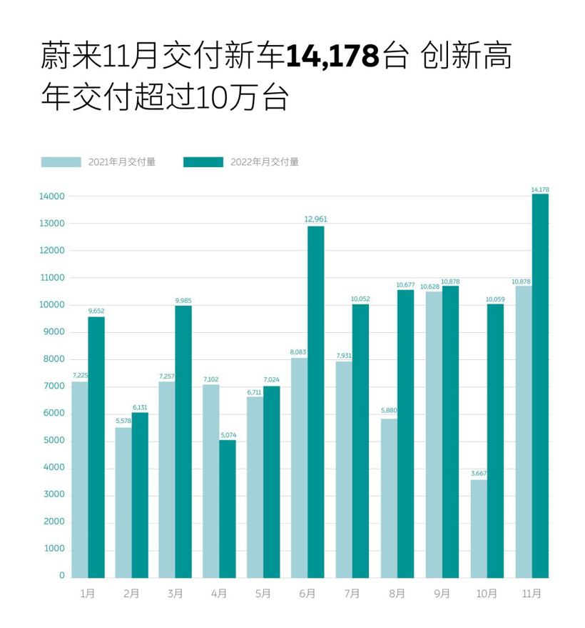 蔚来下调四季度销量预期 港股大幅下跌 明年超越雷克萨斯还有戏吗？