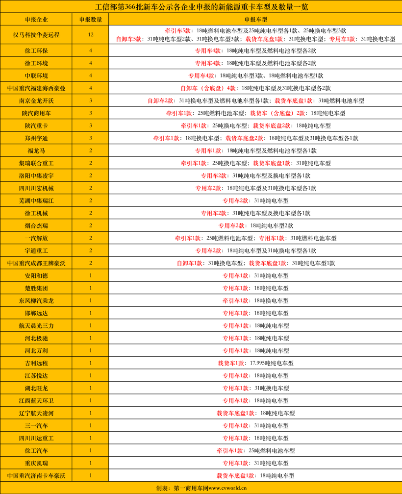 汉马/解放/重汽等77款新车亮相，法士特配套猛增 366批新能源重卡公示看点